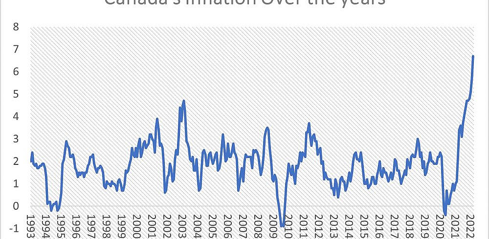 graph of inflation data for Canada