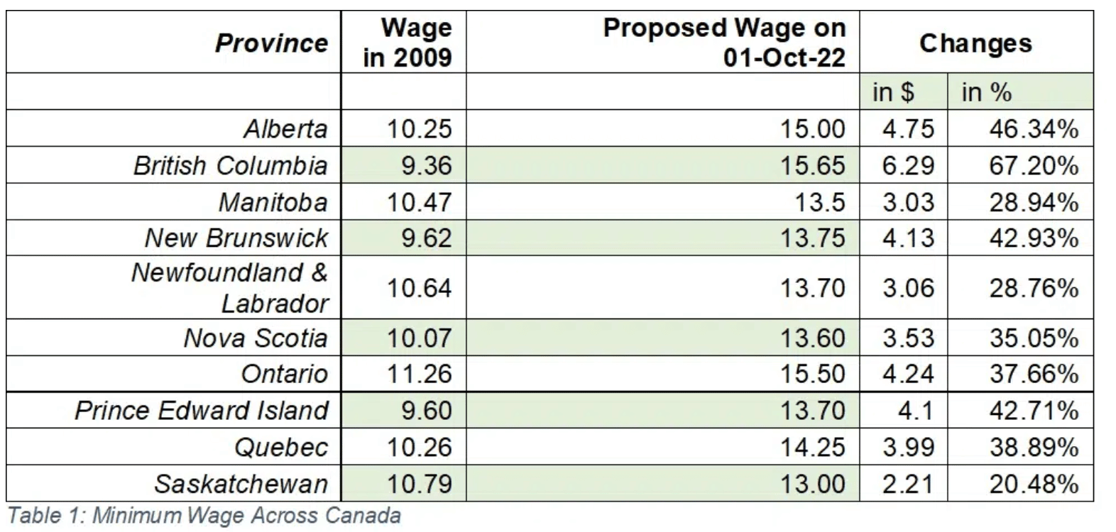 3 Factors Affecting Business Manitoba's Inflation, Unemployment and